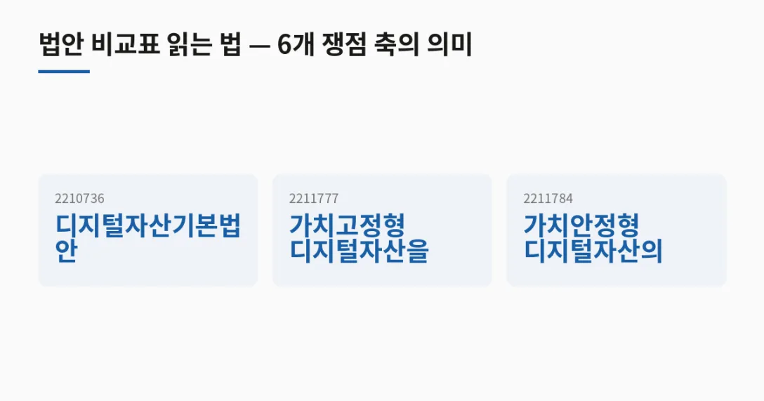 의안번호 법안명 · 2210736 디지털자산기본법안 · 2211777 가치고정형 디지털자산을 활용한 지급 혁신에 관한 법률안