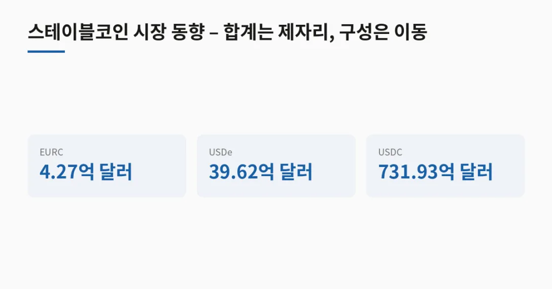 코인 첫 7일 평균 · EURC 4.27억 달러 · USDe 39.62억 달러