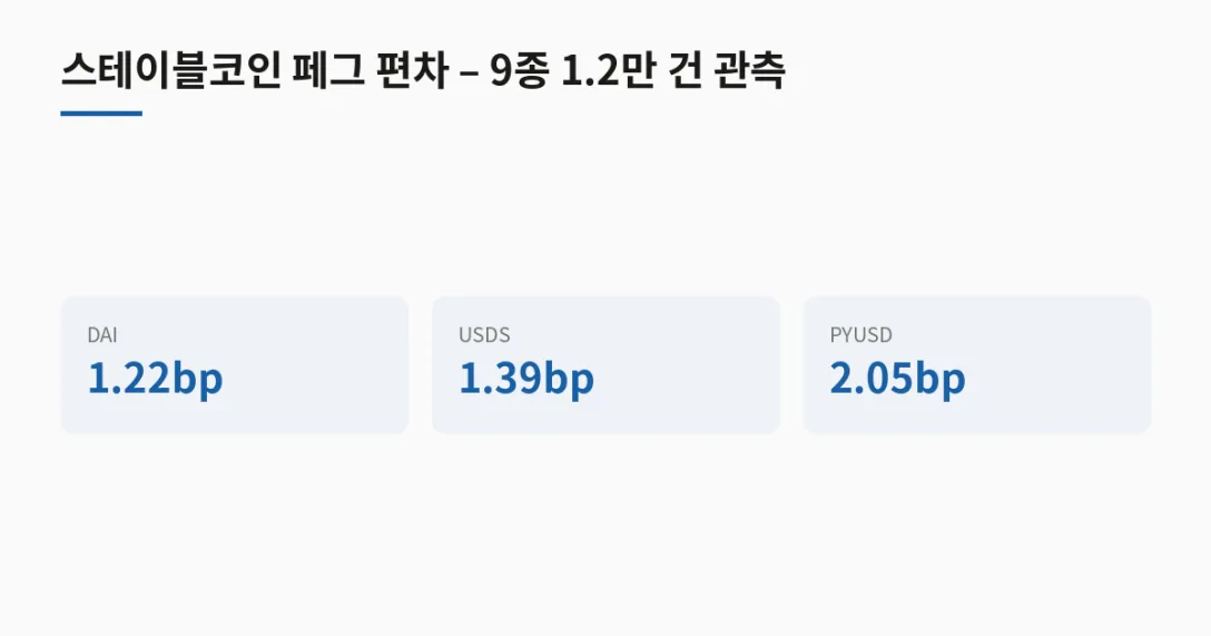 코인 평균 절대 편차 · DAI 1.22bp · USDS 1.39bp