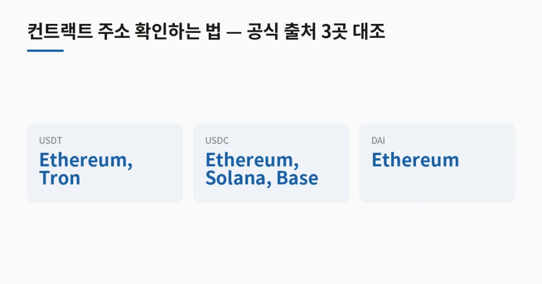 코인 체인 · USDT Ethereum, Tron · USDC Ethereum, Solana, Base