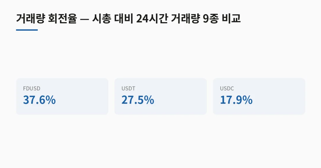 코인 평균 회전율 · FDUSD 37.6% · USDT 27.5%